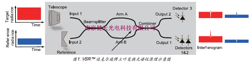VSR邁克爾遜傅立葉變換紅外光譜輻射計原理示意圖