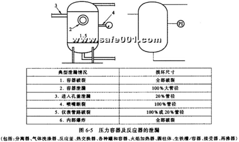 5 Leakage of pressure vessel and reactor